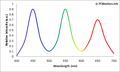 GB-LED-spettro