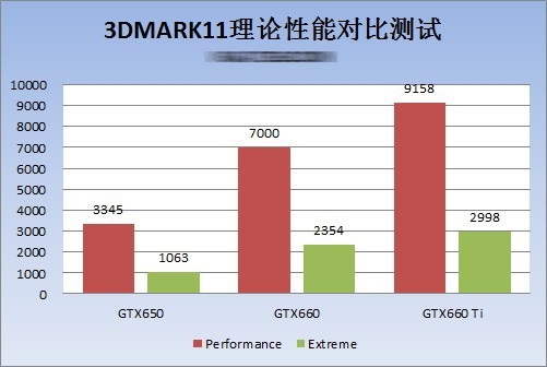 3dmark11 gtx 650 660 ti 01