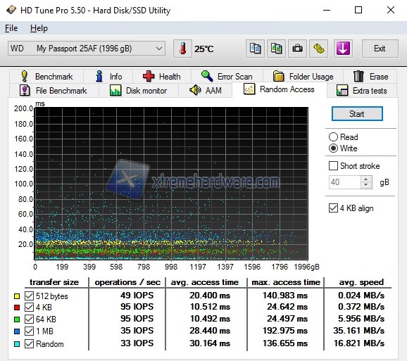 HD Tune WD My Passport Wireless Pro Random Access Write